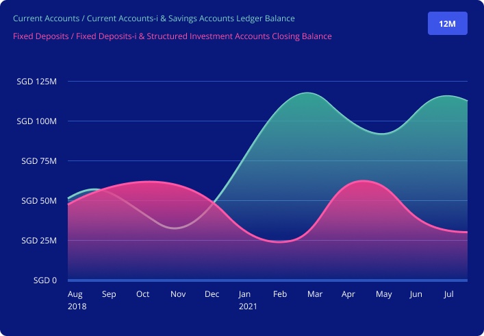 UOB balance chart