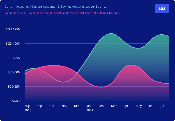 UOB balance chart