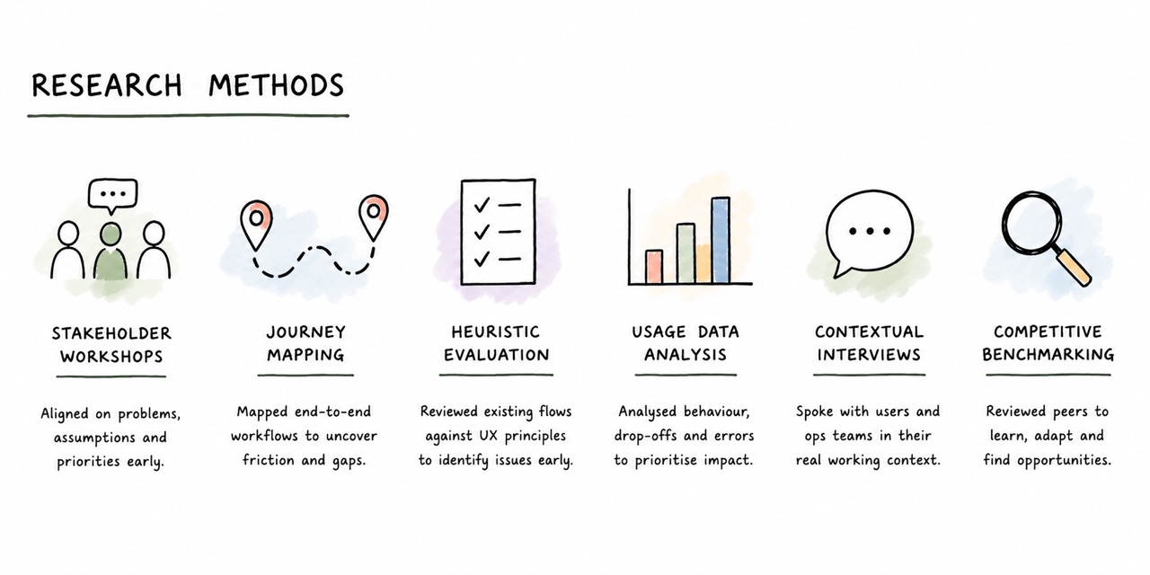 Research process